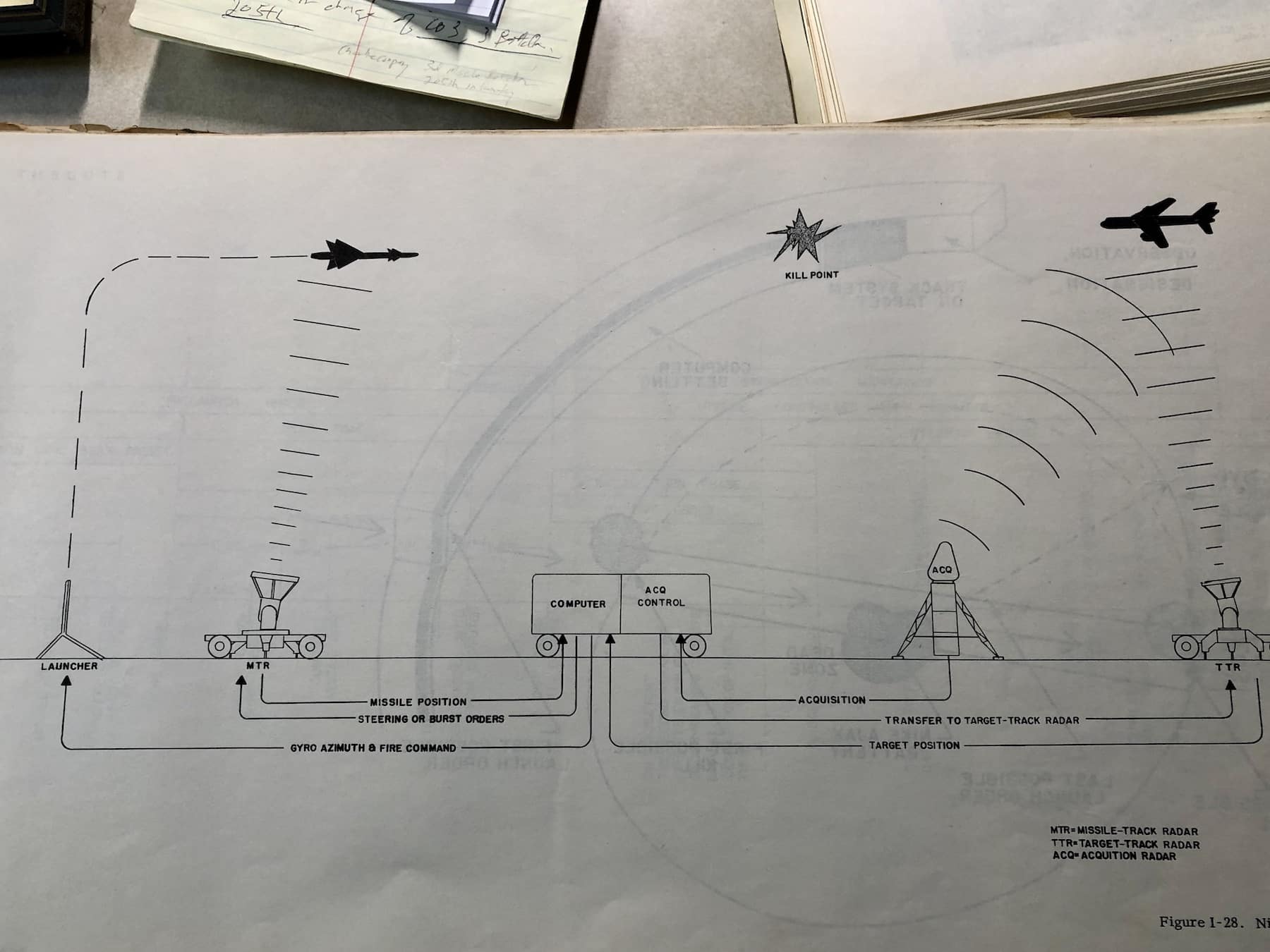 A page from a 1957 training manual shows the three different radars that were part of the Nike missile system.