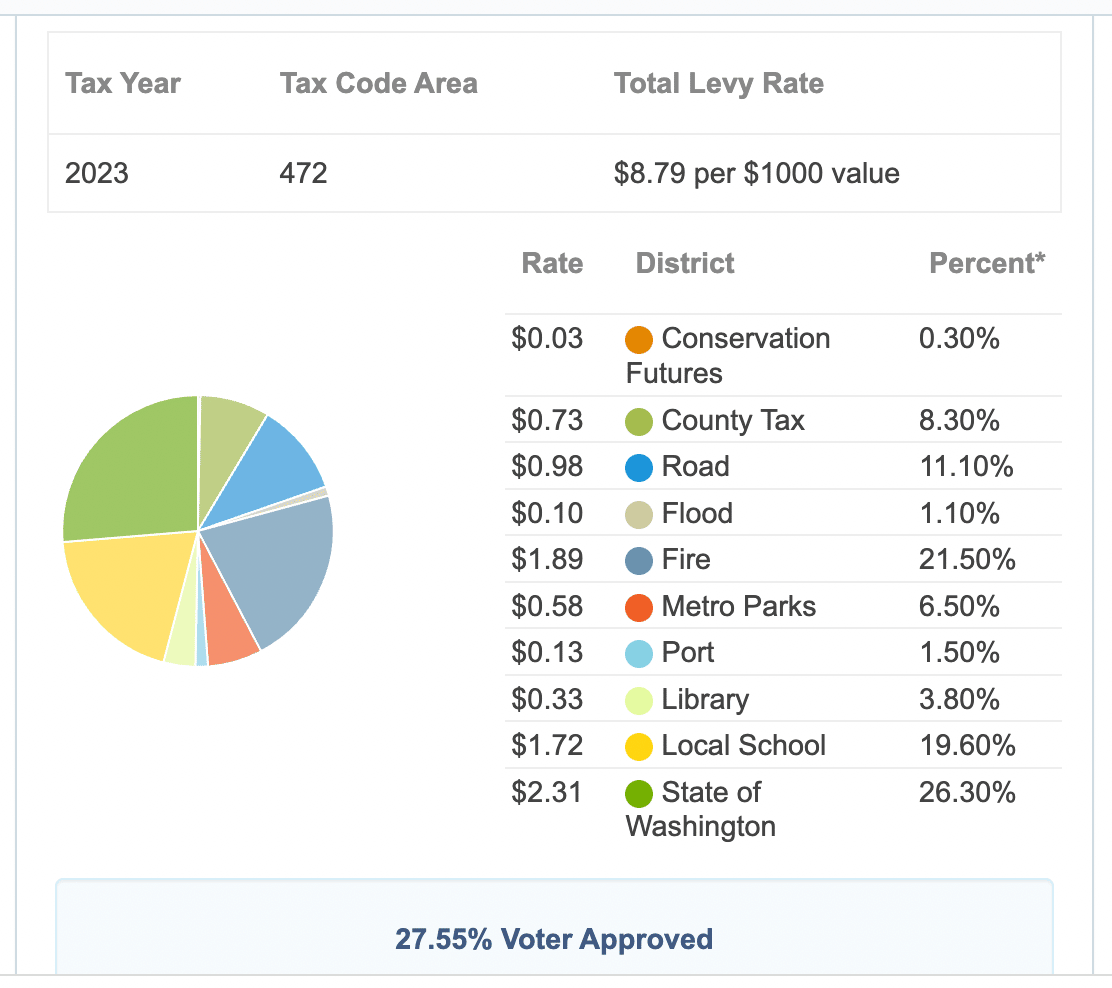 Breakdown of property taxes by taxing district for unincorporated Gig Harbor.