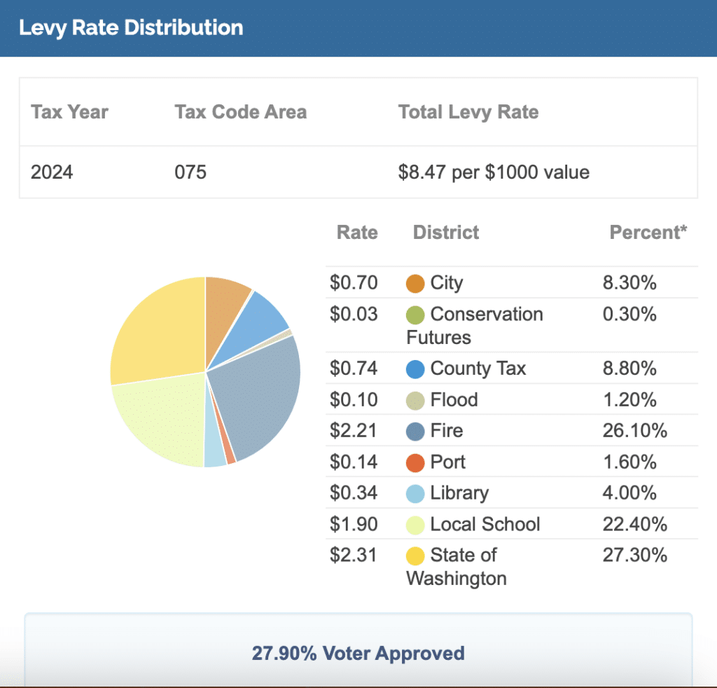 2024 property tax breakdown for Gig Harbor city residents.