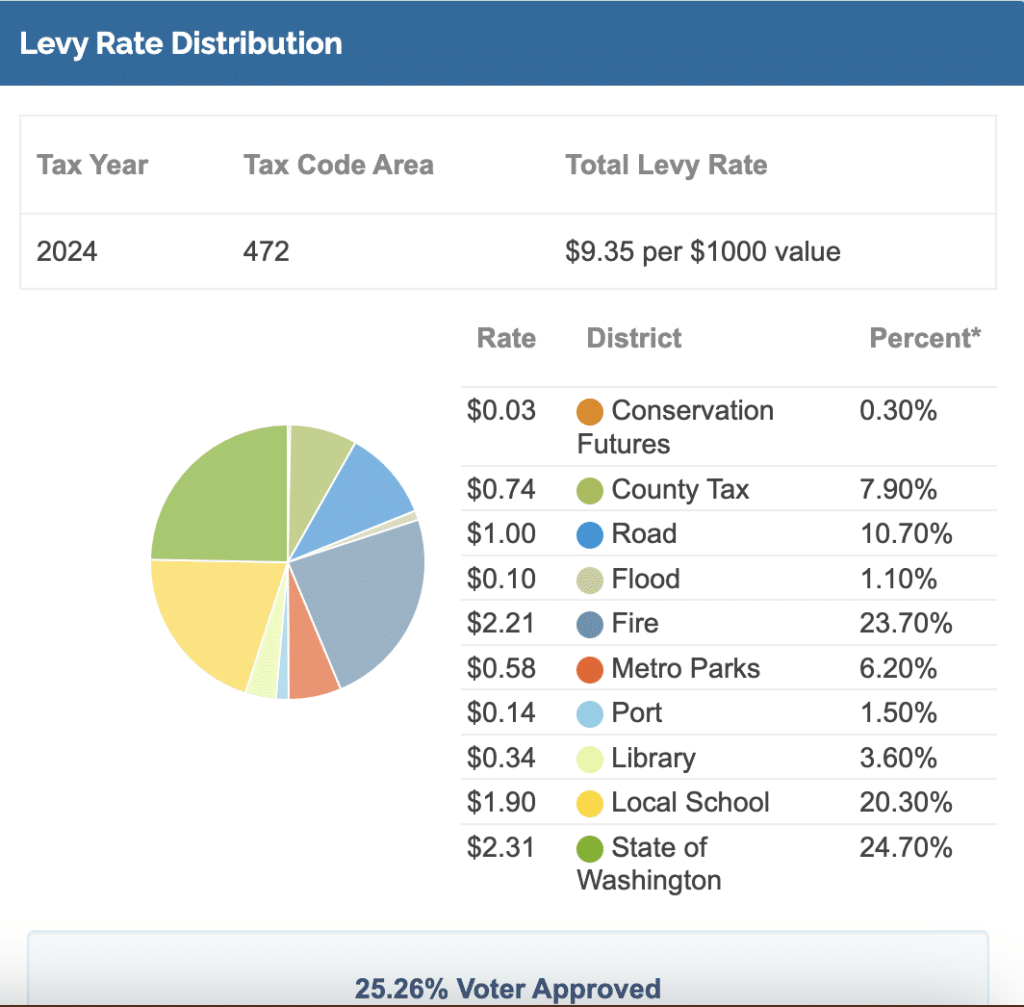 2024 breakdown of property taxes for residents of the unincorporated Gig Harbor area.